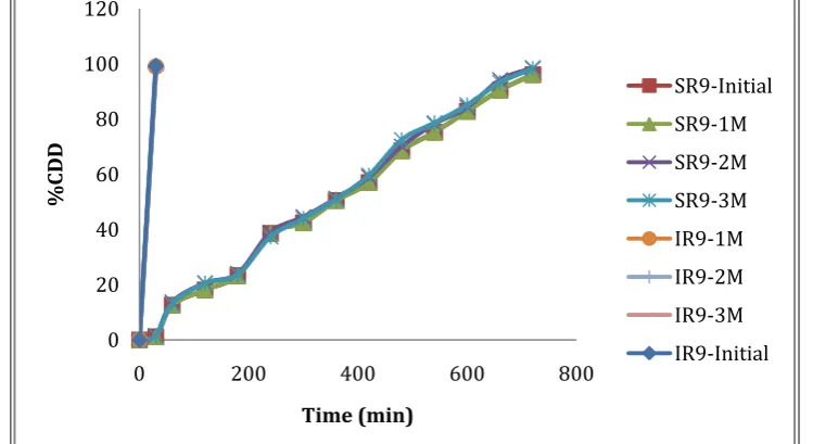 Fig. 3: Comparative in vitro dissolution profiles of Dapagliflozin immediate release tablets 