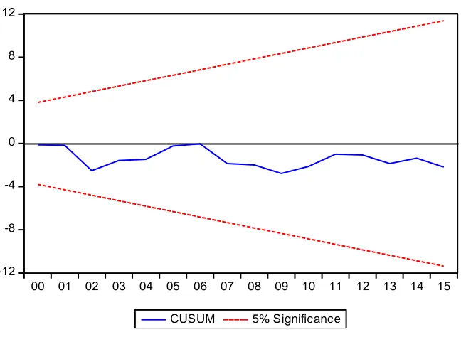 Figure 4.1: Stability Test 