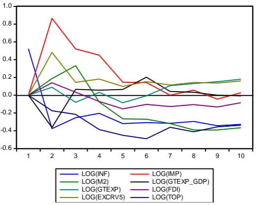 Figure 4.2: Impulse Response Graph Source: Authors’ computation using Eviews 8 
