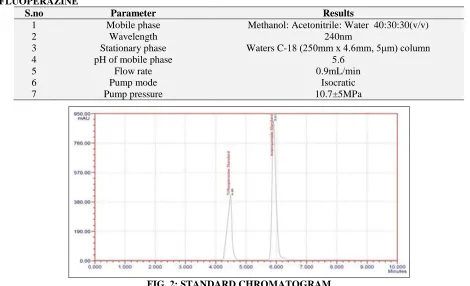 TABLE 1: OPTIMIZED CHROMATOGRAPHIC CONDITIONS FOR THE ANALYSIS OF ISOPROPAMIDE AND TRIFLUOPERAZINE S.no 