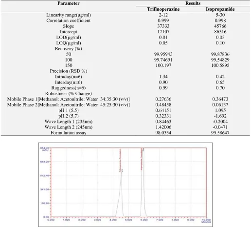 TABLE 3: SUMMARY RESULTS Parameter 