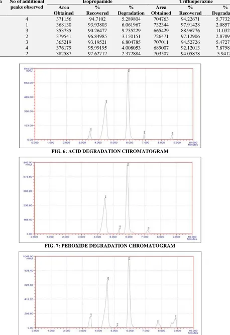 FIG. 6: ACID DEGRADATION CHROMATOGRAM 