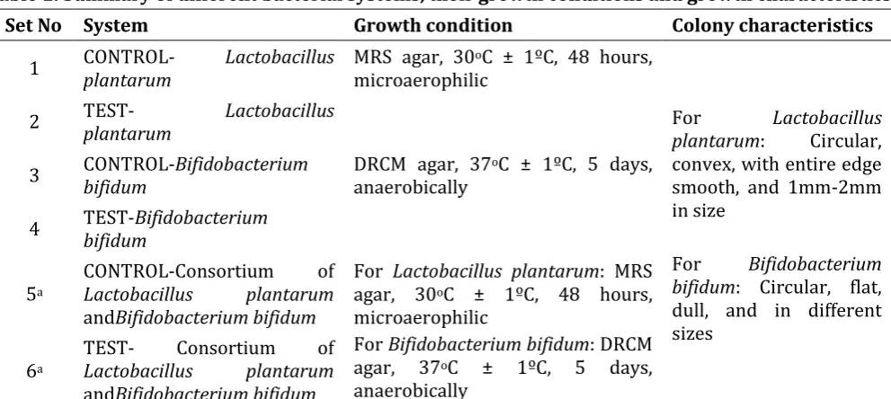 Table 1: Summary of different bacterial systems, their growth conditions and growth characteristics 