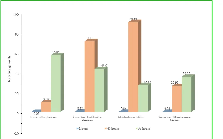 Figure 3: Relative percent increase in bacterial growth when in contact with the starch of Tinospora cordifolia as compared to control 