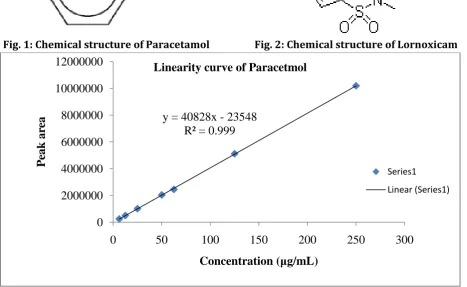 Fig. 1: Chemical structure of Paracetamol   