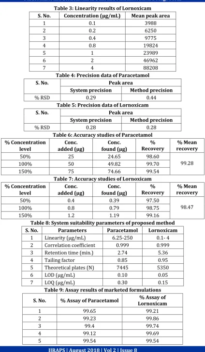 Table 3: Linearity results of Lornoxicam 