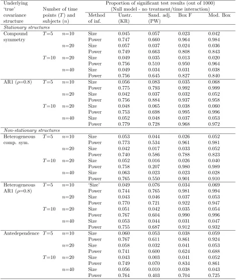 Table III. Summary of results from 1000 simulations of extended study design (A′).
