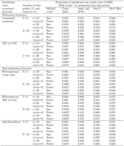 Table IV. Summary of results from 1000 simulations of extended study design (B′).
