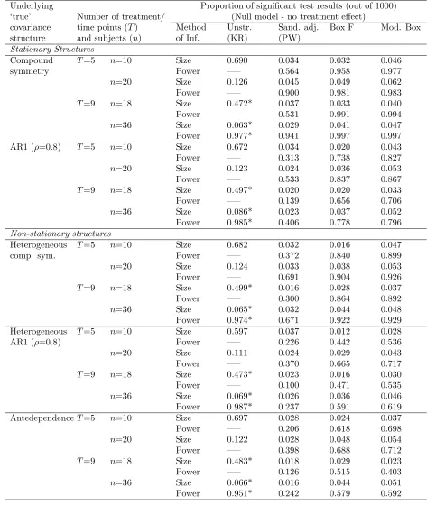 Table V. Summary of results from 1000 simulations of extended study designs (C′)and (D).