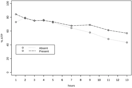 Figure 1. Cardiac enzyme data: mean proﬁles.