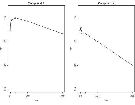 Figure 2. GPPM data: mean proﬁles, compounds 1 and 2.