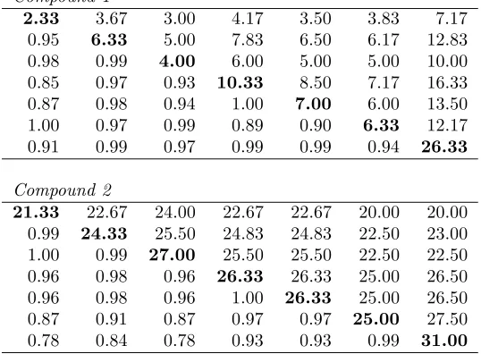 Table VIII. Sample covariance-correlation matrices for the GPPM data: compounds1 and 2.