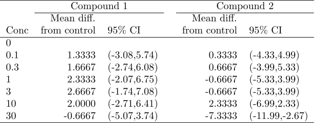 Table X. GPPM data: individual contrasts using Scheﬀ´e’s method with the modiﬁedBox correction.