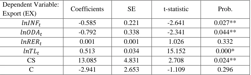 Table 4: Long-run coefficient using ARDL model (1, 1, 1, 1, 1) 