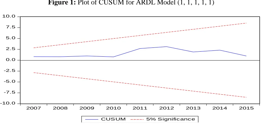 Table 6: Diagnostic tests for selected ARDL model (1, 1, 1, 1, 1) 