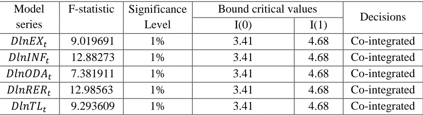 Table 3: Co-integration test result (bounds test) 