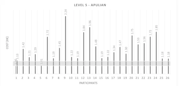 Figure 8. Fifth level: Results obtained by students as normalized values with respect to the optimal solution 