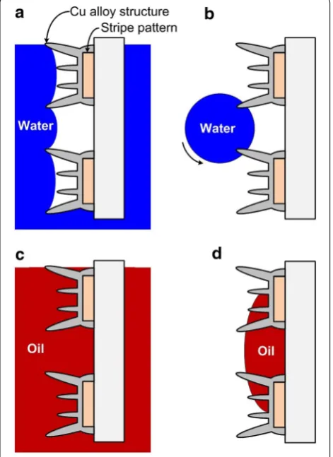 Fig. 9 Working mechanism of the oil detector, a after inserting into and b removing from water, and c after inserting into and d remov-ing from oil