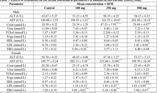 Table 7. Effects of treatments on the serum biochemical parameters of animals in sub-chronic toxicity study  Parameter Mean concentration ± SEM 