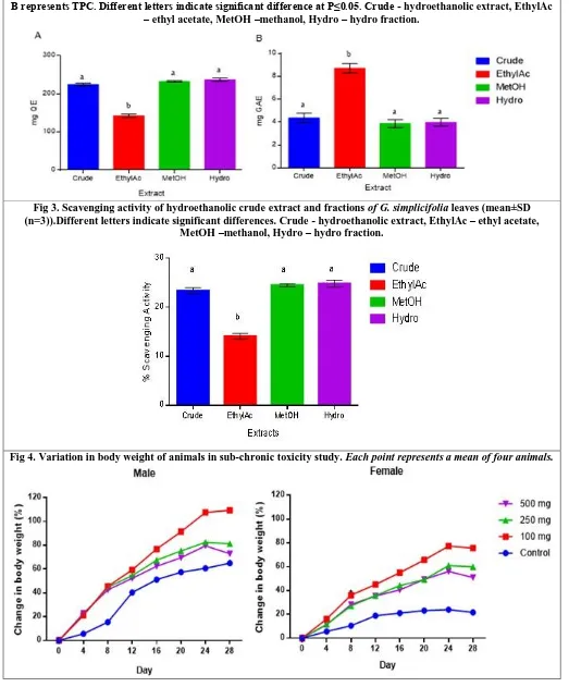 Fig 2. Total polyphenol content (mean±SD; n=3)) of the extract and fractions of Griffonia leaves