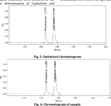 Fig. 3: Optimized chromatogram 