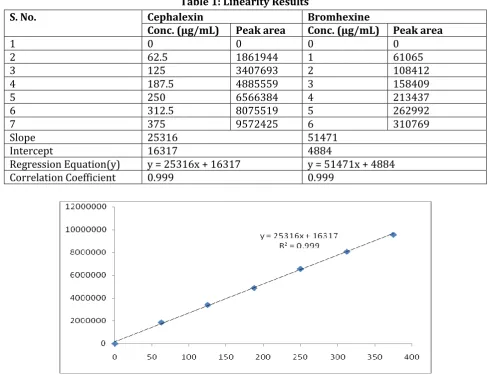 Table 1: Linearity Results 