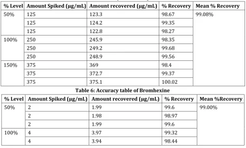 Table 4: Intermediate precision results for Cephalexin and Bromhexine 