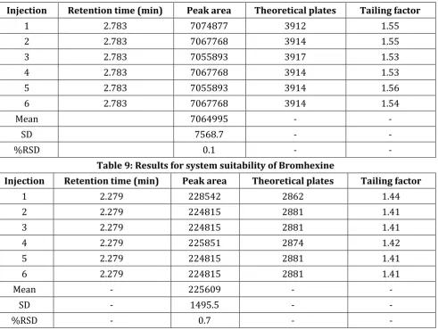 Table 7: Robustness data for Cephalexin and Bromhexine 