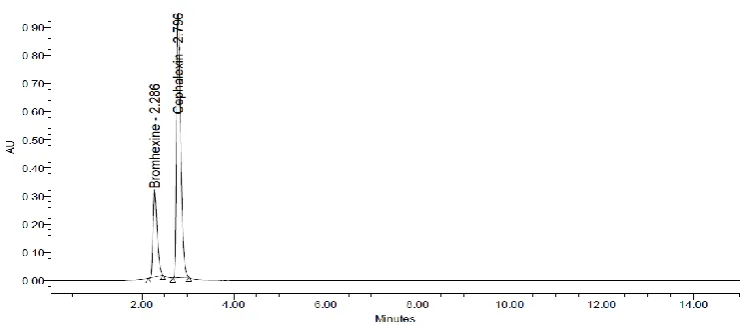 Fig. 11: Peroxide degradation chromatogram of Cephalexin and Bromhexine 