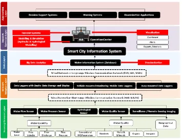 Figure 1: Overview of SWM architecture framework 