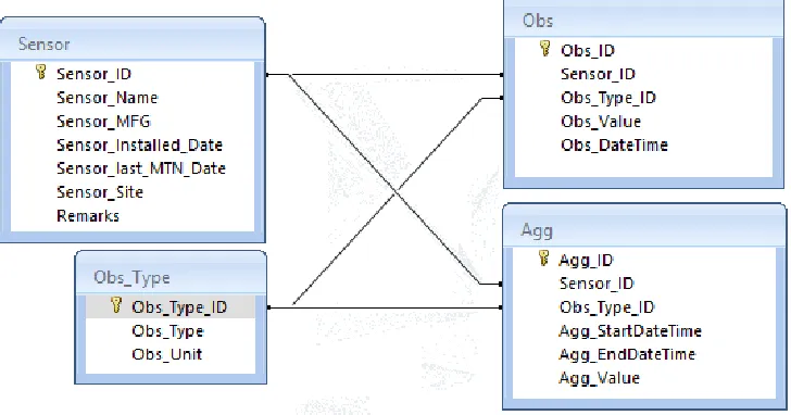 Figure 2: Tables relationship for sensor data from different sources  