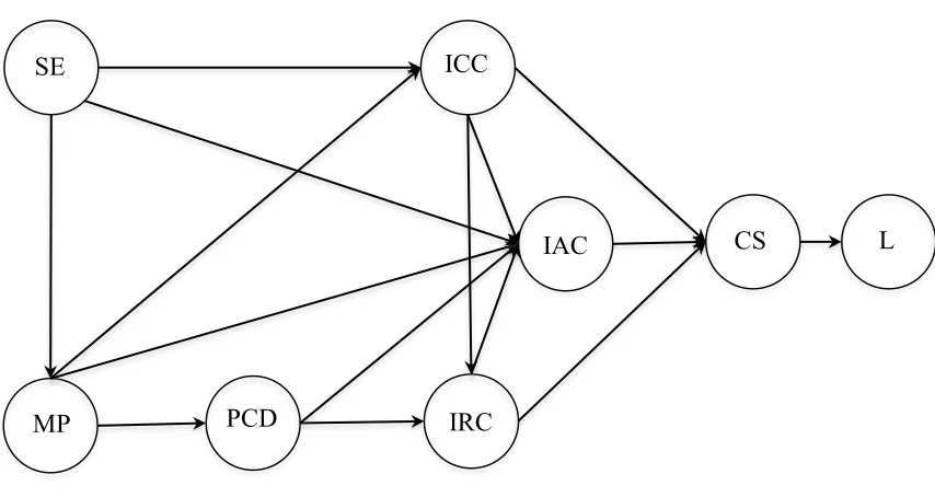 Figure 1 Research Framework  