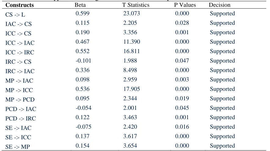 Table 6 Results of hypothesis testing and structural relationships Constructs Beta T Statistics 