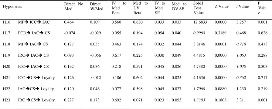 Table 10 Sobel Test Statistics for the Model 