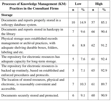 Table-1: Processes of Knowledge Management (KM) Practices in the Consultant Firms 