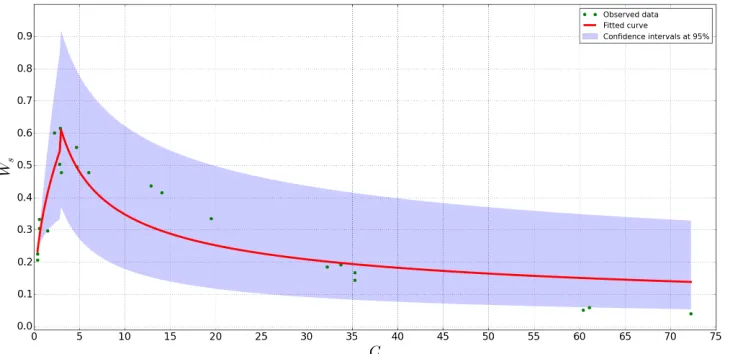 Figure 2: Predictions of the mean settling velocity Wcase), as a function of the sediment concentrations with conﬁdence intervals at 95% (cohesive C.