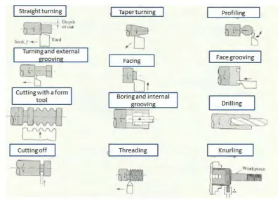 Figure 2.1: Various cutting operation that can be performed on a lathe (Kalpakjian, 