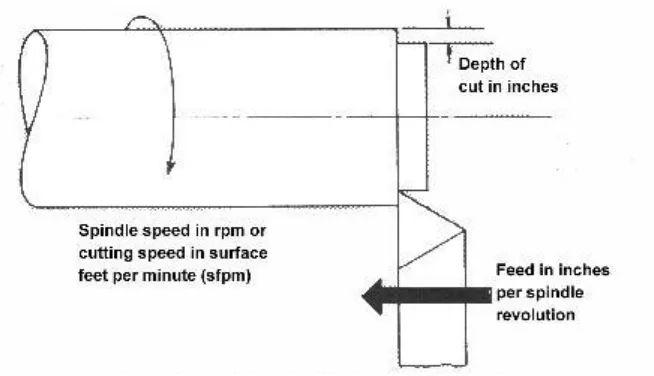 Figure 2.3: Cutting process in lathe machine (Chikalthankar et at., 2014) 