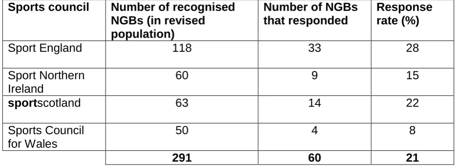 Table 2.1: A breakdown of the population of NGBs and respondents  