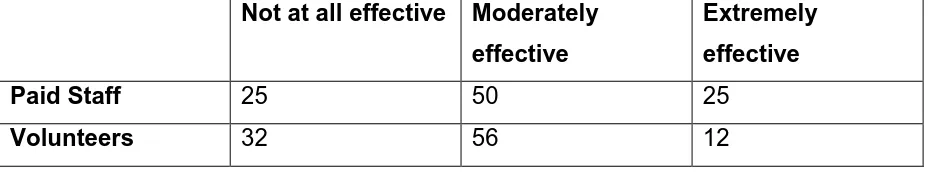 Table 4.1: Percentage reporting the overall effectiveness of the NGBs 