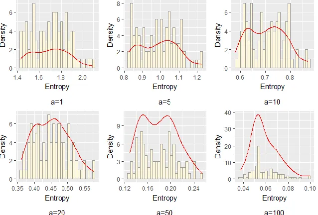 Figure 2  Distribution of entropy values computed under different floor function parameter values 