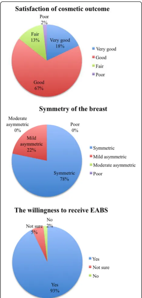 Fig. 4 Postoperative cosmetic outcome evaluation