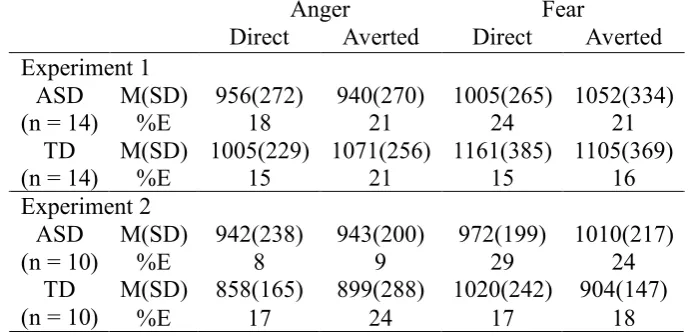 Table 2. Means and Standard deviation (SD) of Reaction times (ms) and error rates (%E) for Experiment 1 and 2