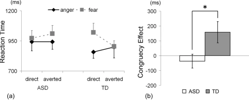 Figure 4 . Mean RTs for correct responses (a) and congruency effect (b) in Experiment 2
