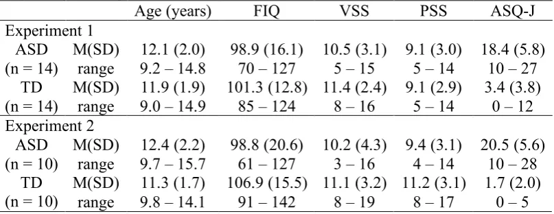 Table 1. Means, Standard Deviation (SD) and Range of Chronological Age, Full Intelligence Quotient (FIQ), Verbal Scaled Scores (VSS), Performance Scaled Scores (PSS) and Scores on the Japanese Version of the Autism Screening Questionnaire (ASQ-J) of Partic