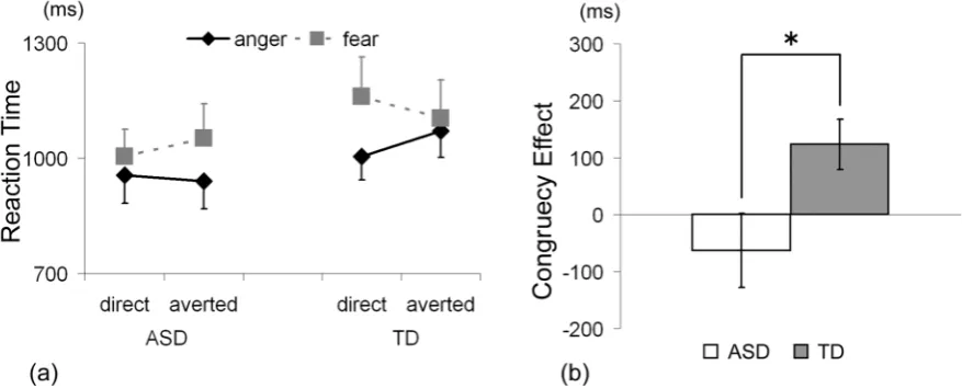 Figure 3 . Mean RTs for correct responses (a) and congruency effect (b) in Experiment 1