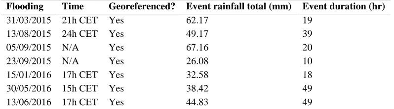 Table 3 Information of flooding events collected for Merksem