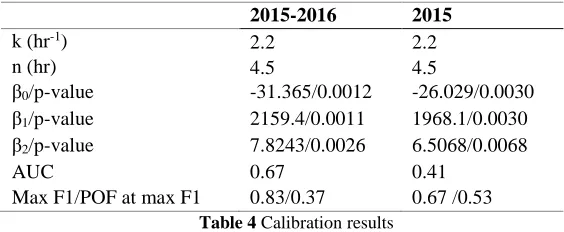 Table 4 Calibration results 
