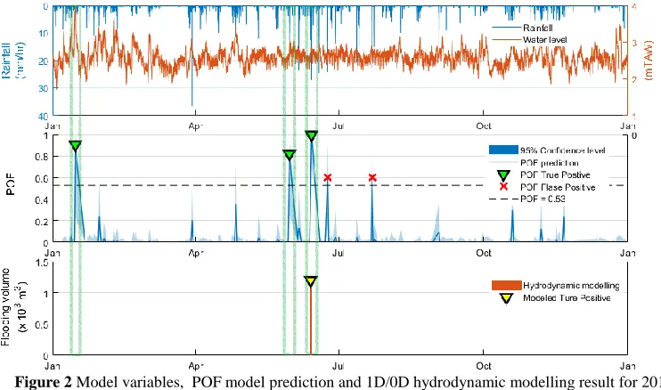 Figure 2  Model variables,  POF model prediction and 1D/0D hydrodynamic modelling result for 2016 (Green boxes mark the real flooding occurrences) 
