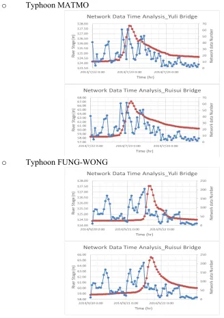 Figure 4 Social network information variation with river stages 